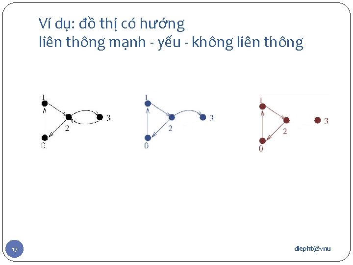 Ví dụ: đồ thị có hướng liên thông mạnh - yếu - không liên