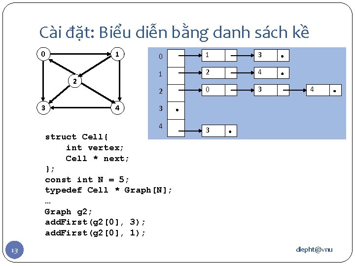 Cài đặt: Biểu diễn bằng danh sách kề 1 0 2 3 4 0