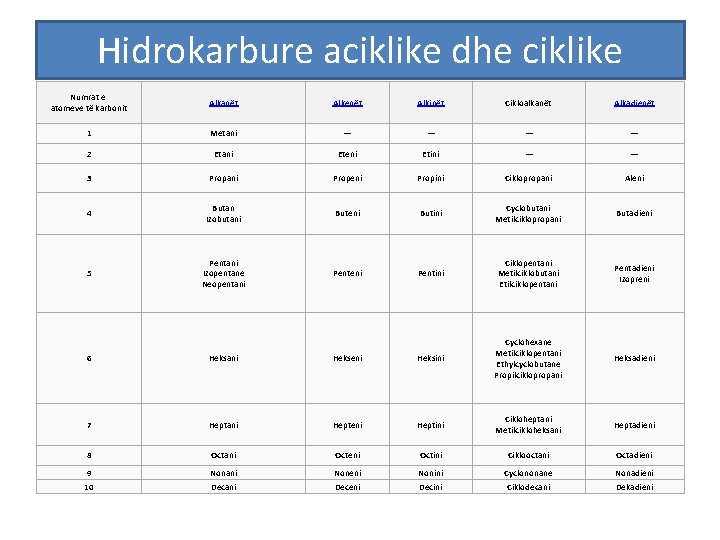 Hidrokarbure aciklike dhe ciklike Numrat e atomeve të karbonit Alkanët Alkenët Alkinët Cikloalkanët Alkadienët