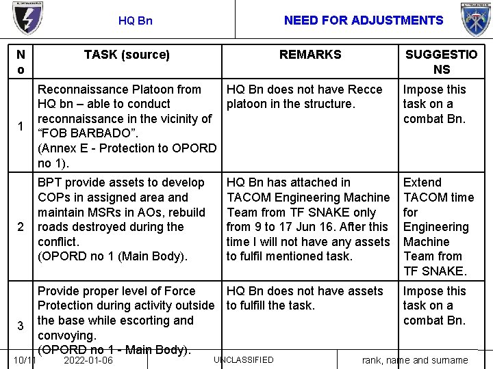 NEED FOR ADJUSTMENTS HQ Bn N o 1 2 3 10/11 TASK (source) REMARKS