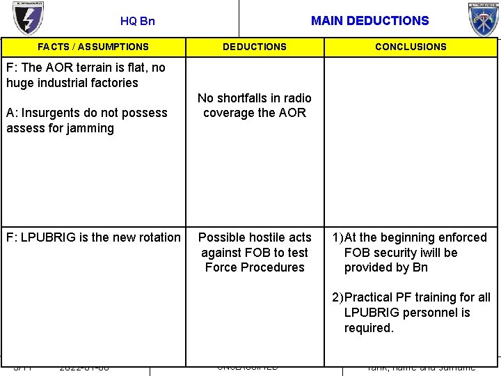 MAIN DEDUCTIONS HQ Bn FACTS / ASSUMPTIONS DEDUCTIONS CONCLUSIONS F: The AOR terrain is