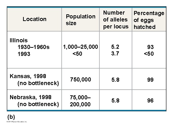 Location Illinois 1930– 1960 s 1993 Population size Number Percentage of alleles of eggs