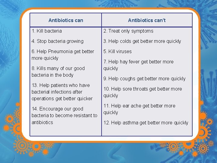 Antibiotics can’t 1. Kill bacteria 2. Treat only symptoms 4. Stop bacteria growing 3.