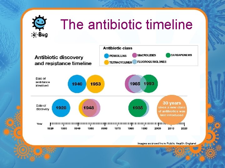 The antibiotic timeline Images sourced from Public Health England The antibiotic timeline Images sourced from Public Health England