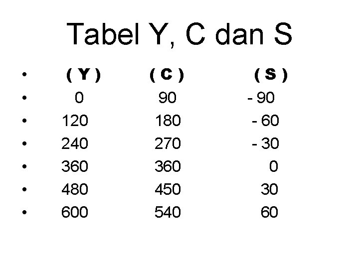 Tabel Y, C dan S • • (Y) 0 120 240 360 480 600