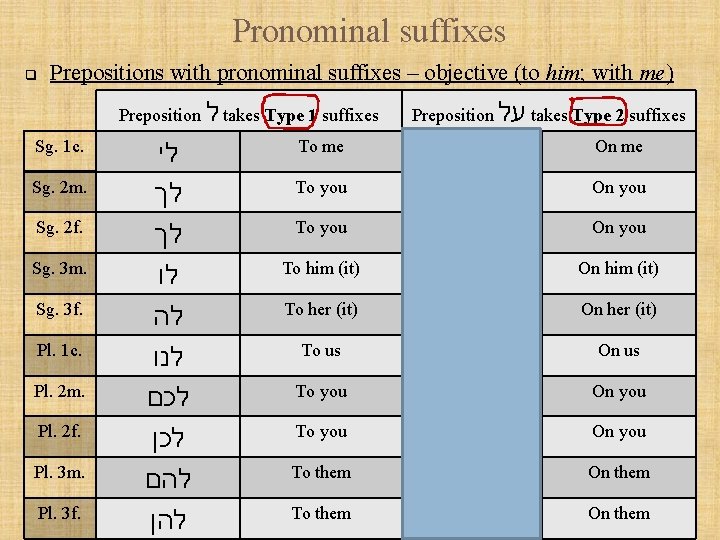 Pronominal suffixes q Prepositions with pronominal suffixes – objective (to him; with me) Preposition