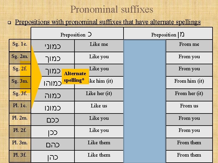 Pronominal suffixes q Prepositions with pronominal suffixes that have alternate spellings Preposition Sg. 1