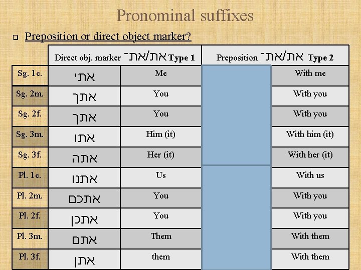 Pronominal suffixes q Preposition or direct object marker? Direct obj. marker את־ / את