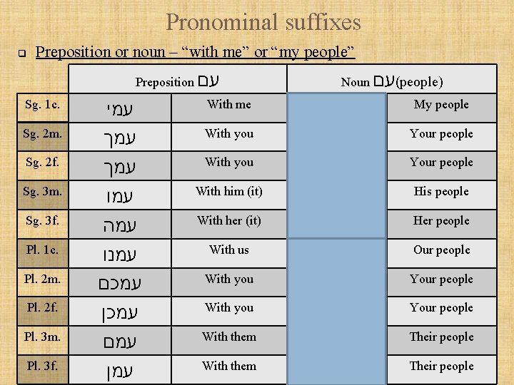 Pronominal suffixes q Preposition or noun – “with me” or “my people” Preposition עם