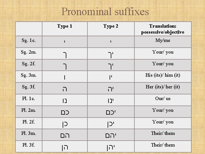 Pronominal suffixes Sg. 1 c. Sg. 2 m. Sg. 2 f. Sg. 3 m.