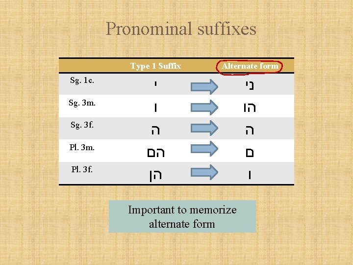 Pronominal suffixes Sg. 1 c. Sg. 3 m. Sg. 3 f. Pl. 3 m.