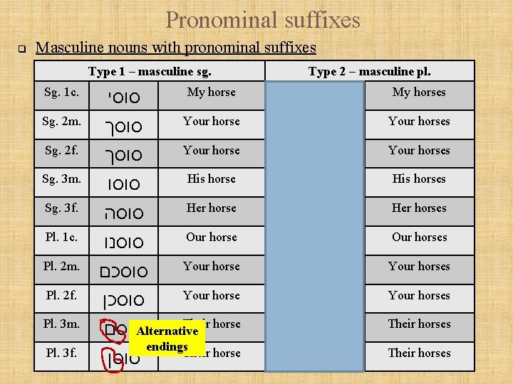 Pronominal suffixes q Masculine nouns with pronominal suffixes Type 1 – masculine sg. Sg.