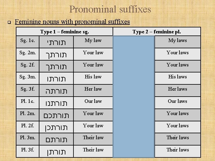 Pronominal suffixes q Feminine nouns with pronominal suffixes Type 1 – feminine sg. Sg.