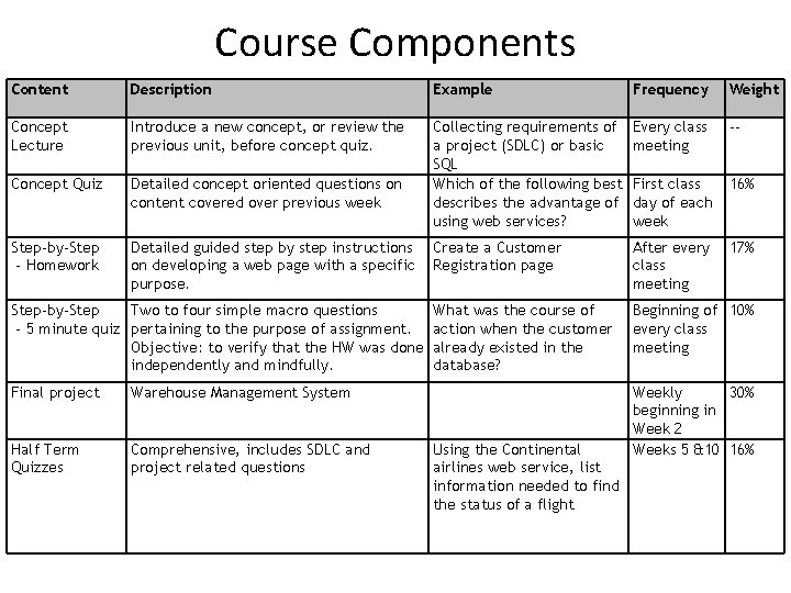 Course Components Content Description Example Frequency Weight Concept Lecture Introduce a new concept, or