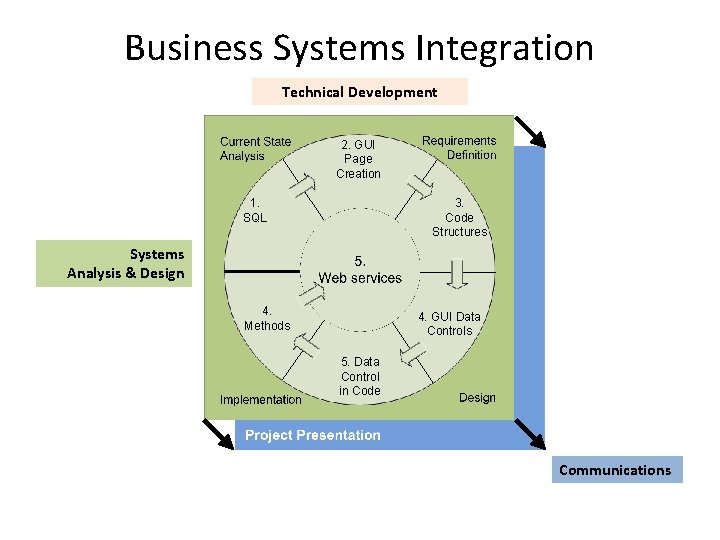 Business Systems Integration Technical Development 2. GUI Page Creation 3. Code Structures 1. SQL