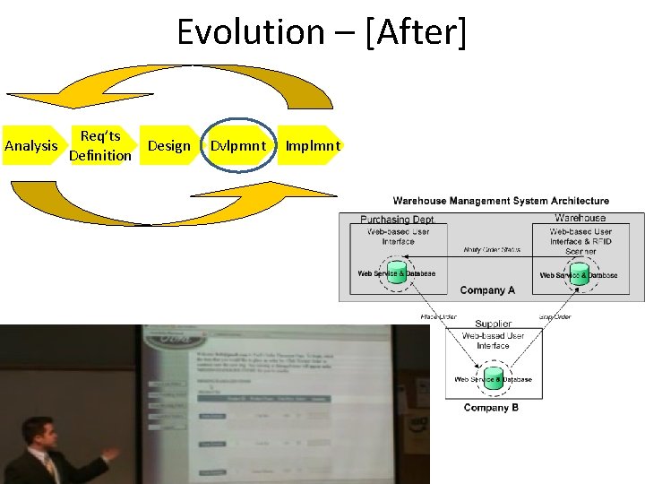 Evolution – [After] Analysis Req’ts Design Definition Dvlpmnt Implmnt 
