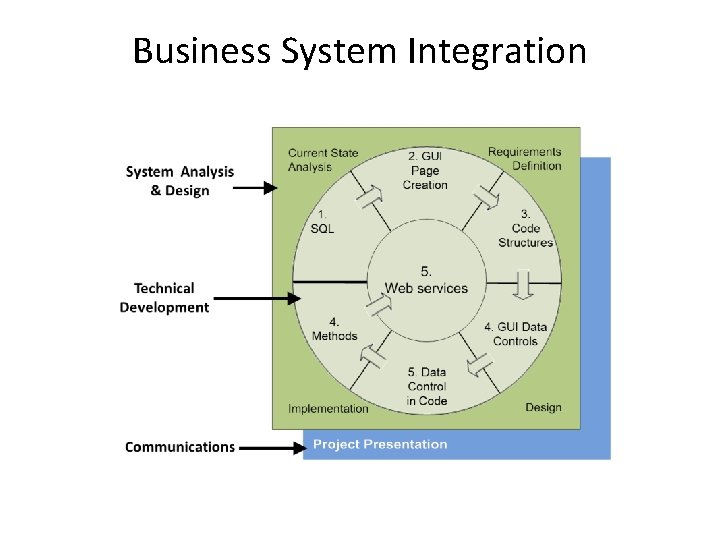 Business System Integration 