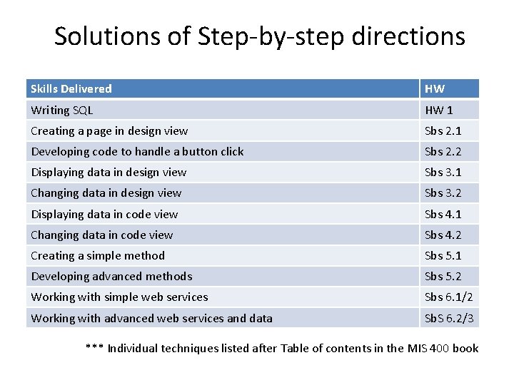 Solutions of Step-by-step directions Skills Delivered HW Writing SQL HW 1 Creating a page