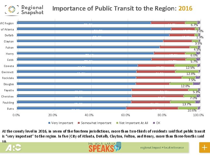 Importance of Public Transit to the Region: 2016 ARC Region 73. 5% 18. 7%