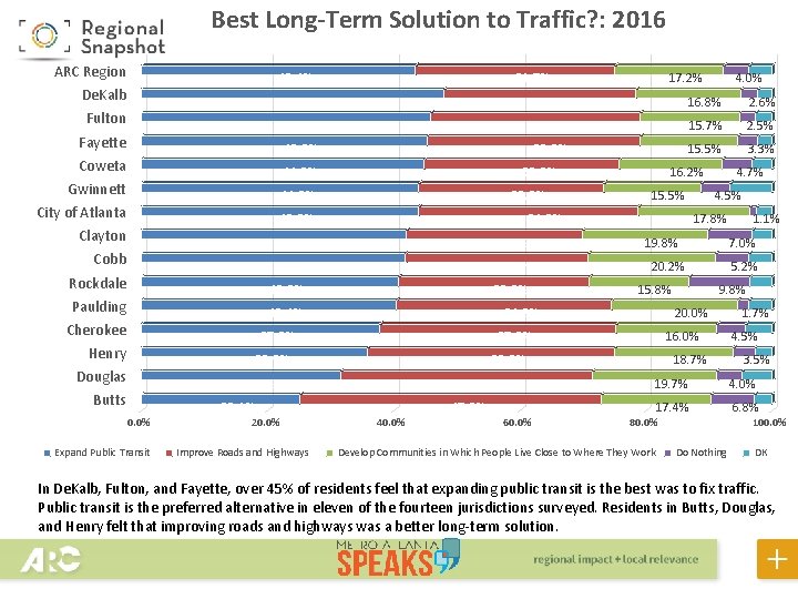 Best Long-Term Solution to Traffic? : 2016 ARC Region De. Kalb Fulton 43. 4%