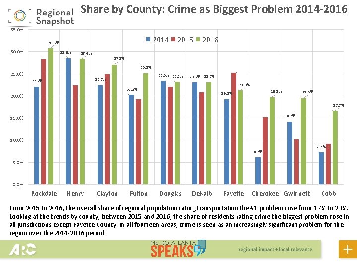 Share by County: Crime as Biggest Problem 2014 -2016 35. 0% 2014 30. 8%