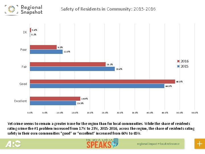 Safety of Residents in Community: 2015 -2016 DK 0. 4% 0. 2% 9. 0%