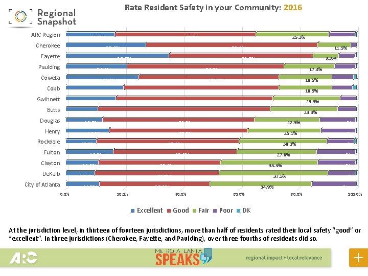 Rate Resident Safety in your Community: 2016 ARC Region 16. 9% Cherokee 48. 5%