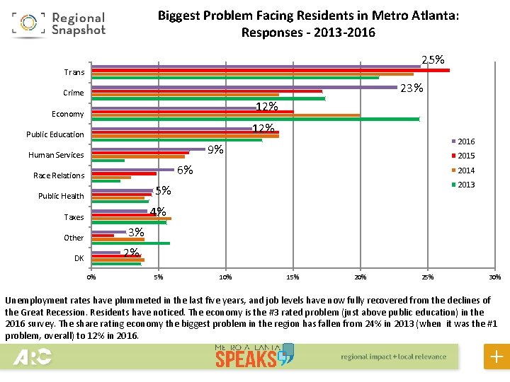 Biggest Problem Facing Residents in Metro Atlanta: Responses - 2013 -2016 25% Trans 23%