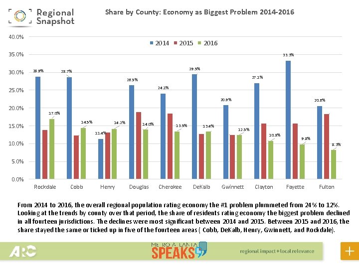 Share by County: Economy as Biggest Problem 2014 -2016 40. 0% 2014 2015 2016