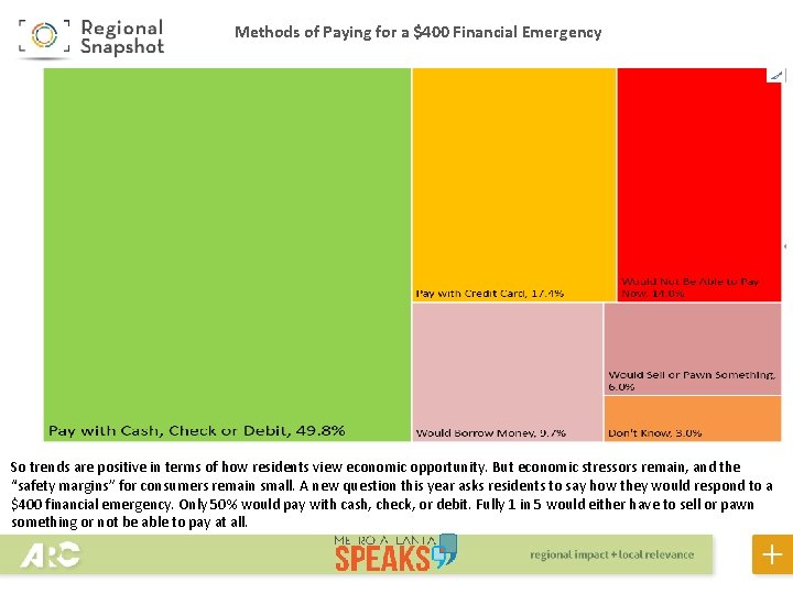Methods of Paying for a $400 Financial Emergency So trends are positive in terms