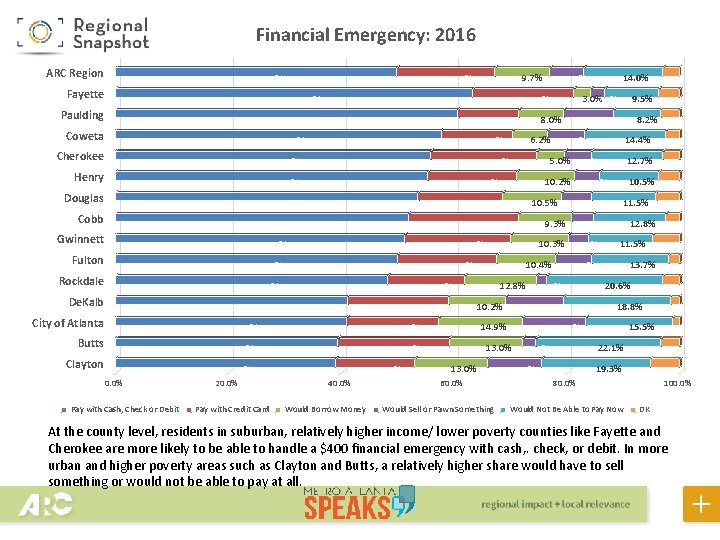 Financial Emergency: 2016 ARC Region 49. 8% 17. 4% Fayette 63. 3% Paulding 17.