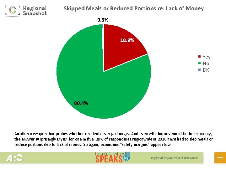 Skipped Meals or Reduced Portions re: Lack of Money 0. 6% 18. 9% Yes