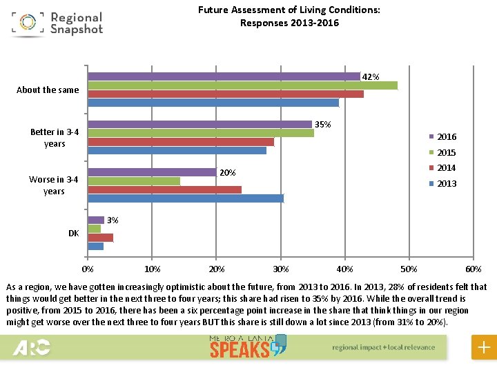 Future Assessment of Living Conditions: Responses 2013 -2016 42% About the same 35% Better