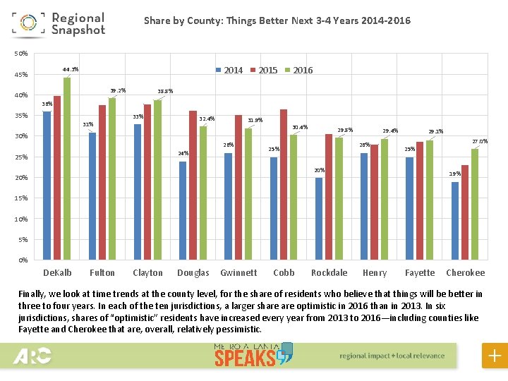 Share by County: Things Better Next 3 -4 Years 2014 -2016 50% 2014 44.
