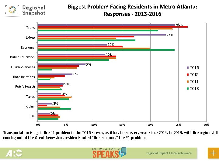 Biggest Problem Facing Residents in Metro Atlanta: Responses - 2013 -2016 25% Trans 23%