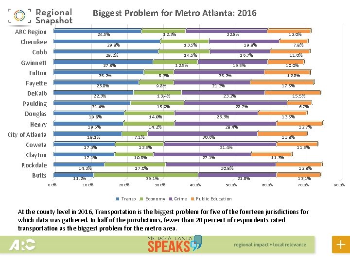 Biggest Problem for Metro Atlanta: 2016 ARC Region Cherokee Cobb 24. 5% Gwinnett Fulton