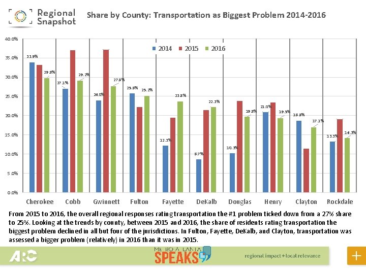 Share by County: Transportation as Biggest Problem 2014 -2016 40. 0% 2014 35. 0%