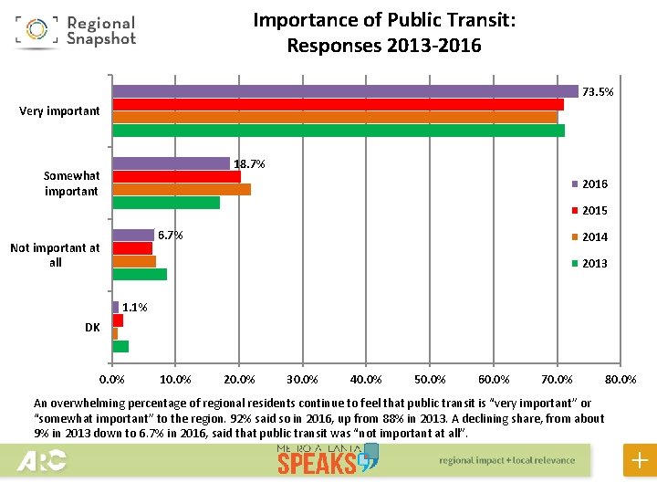 Importance of Public Transit: Responses 2013 -2016 73. 5% Very important 18. 7% Somewhat