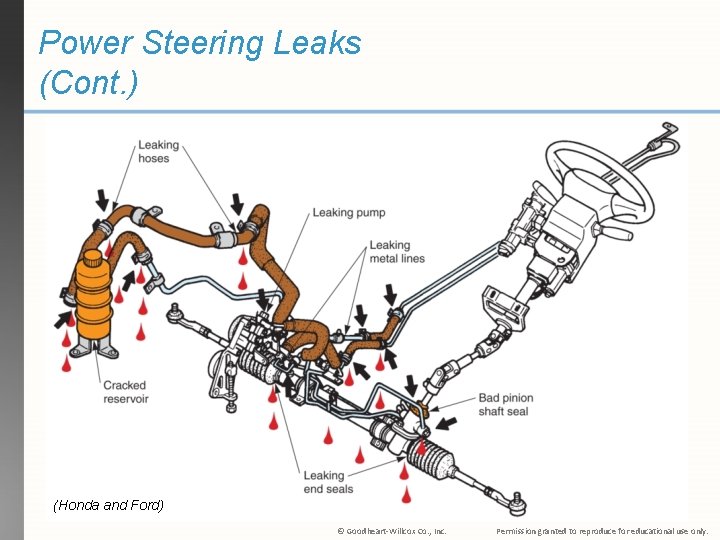 Power Steering Leaks (Cont. ) (Honda and Ford) © Goodheart-Willcox Co. , Inc. Permission