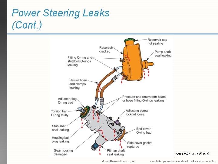 Power Steering Leaks (Cont. ) (Honda and Ford) © Goodheart-Willcox Co. , Inc. Permission