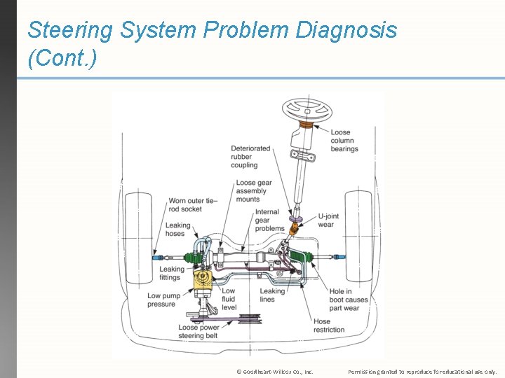 Steering System Problem Diagnosis (Cont. ) © Goodheart-Willcox Co. , Inc. Permission granted to