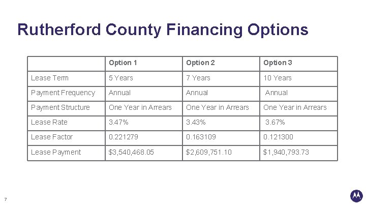 Rutherford County Financing Options 7 Option 1 Option 2 Option 3 Lease Term 5