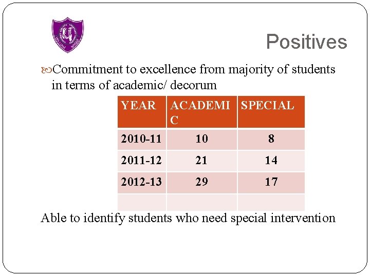 Positives Commitment to excellence from majority of students in terms of academic/ decorum YEAR