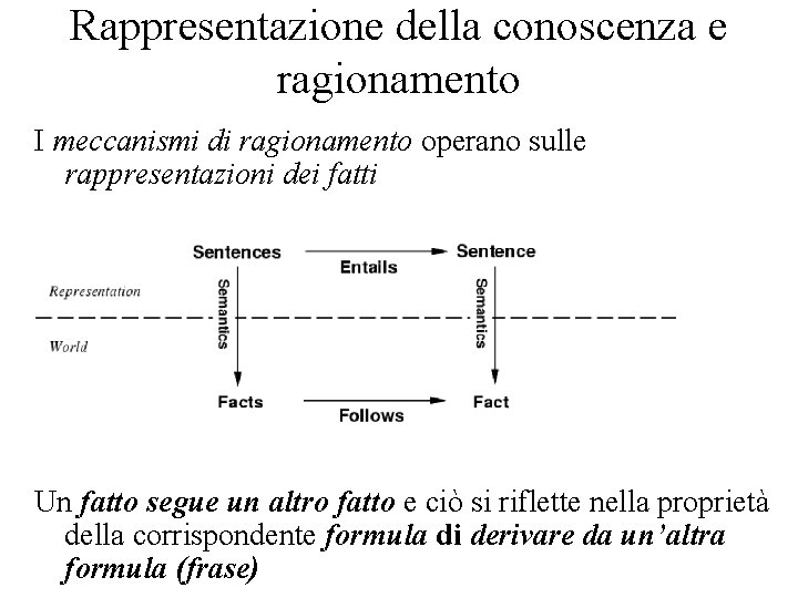 Rappresentazione della conoscenza e ragionamento I meccanismi di ragionamento operano sulle rappresentazioni dei fatti