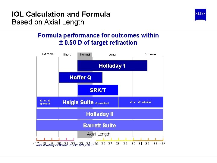 IOL Calculation and Formula Based on Axial Length Formula performance for outcomes within ±