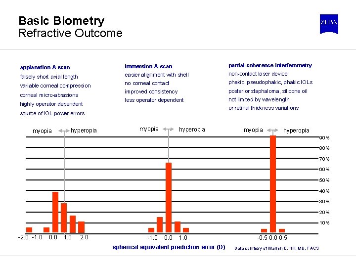 Basic Biometry Refractive Outcome applanation A-scan immersion A-scan partial coherence interferometry falsely short axial