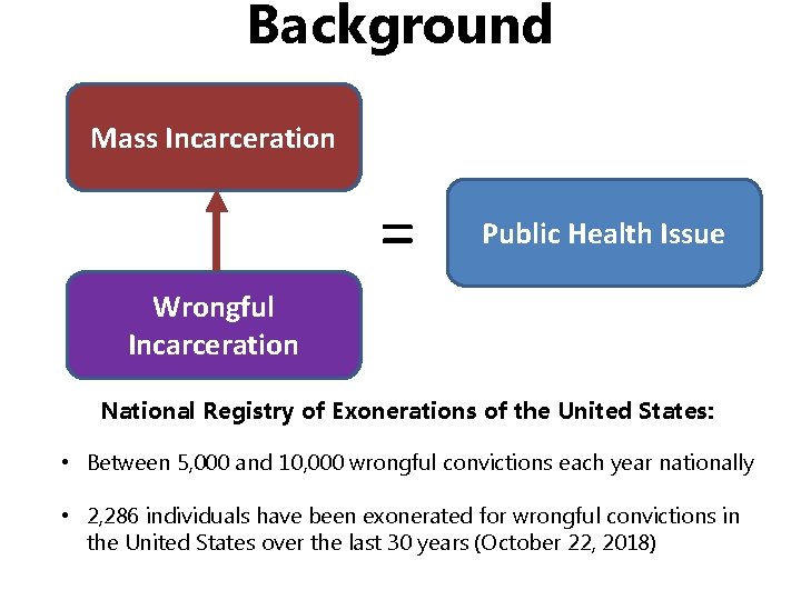 Background Mass Incarceration = Public Health Issue Wrongful Incarceration National Registry of Exonerations of