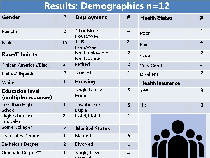 Results: Demographics n=12 Gender # Employment # Female 2 4 Male 10 2 Very