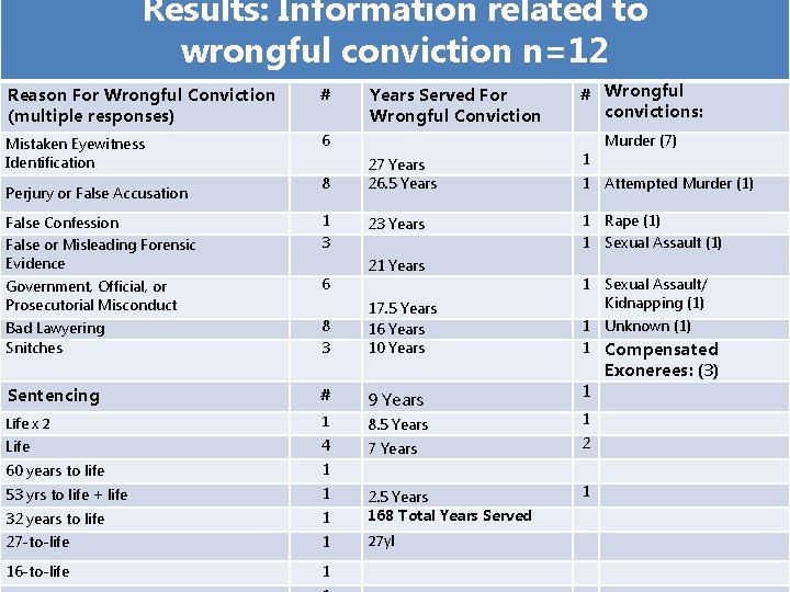 Results: Information related to wrongful conviction n=12 Reason For Wrongful Conviction (multiple responses) #