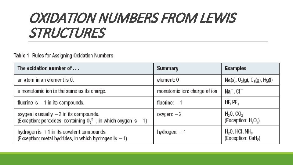 OXIDATION NUMBERS FROM LEWIS STRUCTURES 